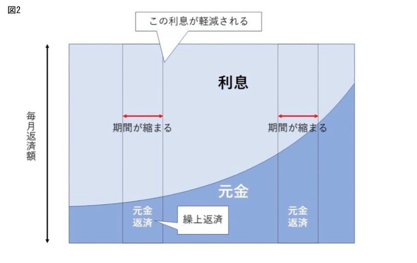 繰り上げ返済説明用