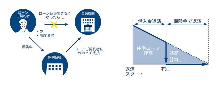 団体信用生命保険の説明図