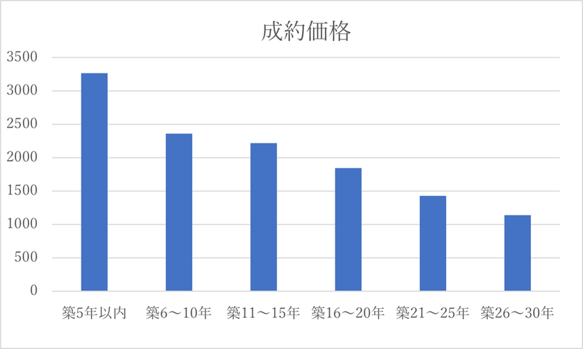 成約価格