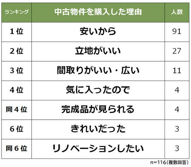 中古住宅の購入理由ランキング