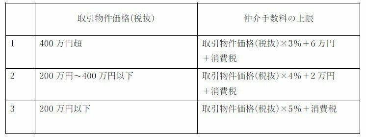 仲介手数料の速算表