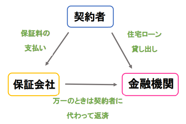 保証料