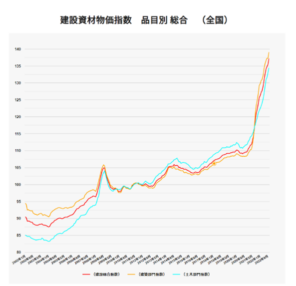 建設資材物価指数