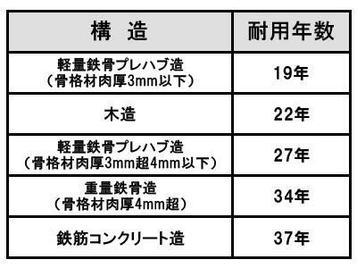 法定耐用年数表