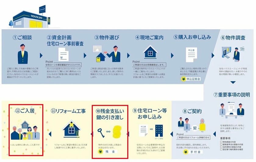 不動産購入のステップ6