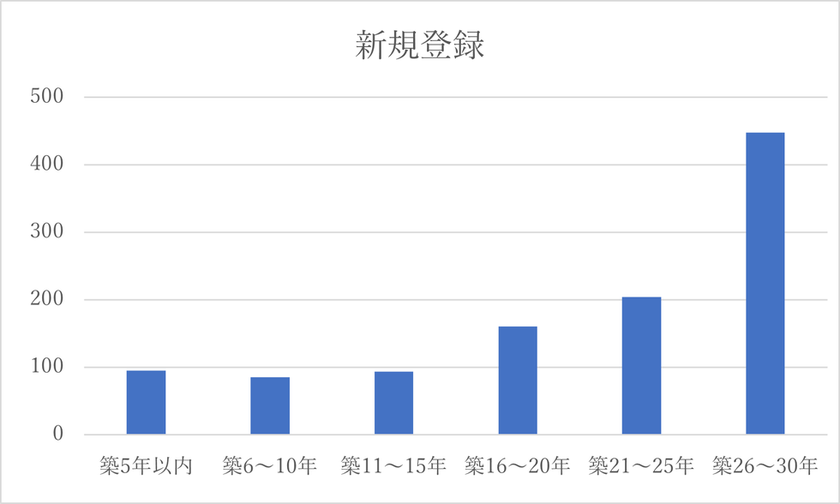 新規登録