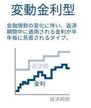 変動金利のグラフ
