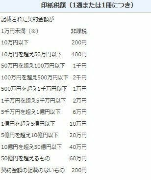 印紙税額の図表