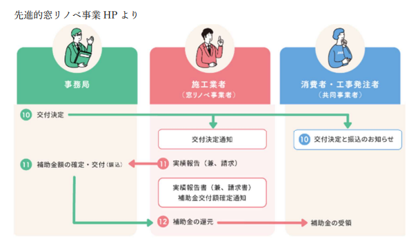 申請
