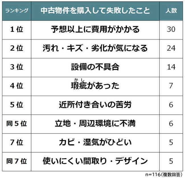 中古住宅の購入失敗ランキング