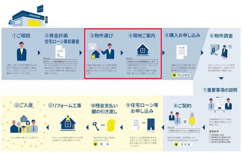 物件選びのステップ