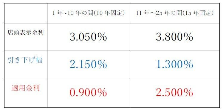 金利表