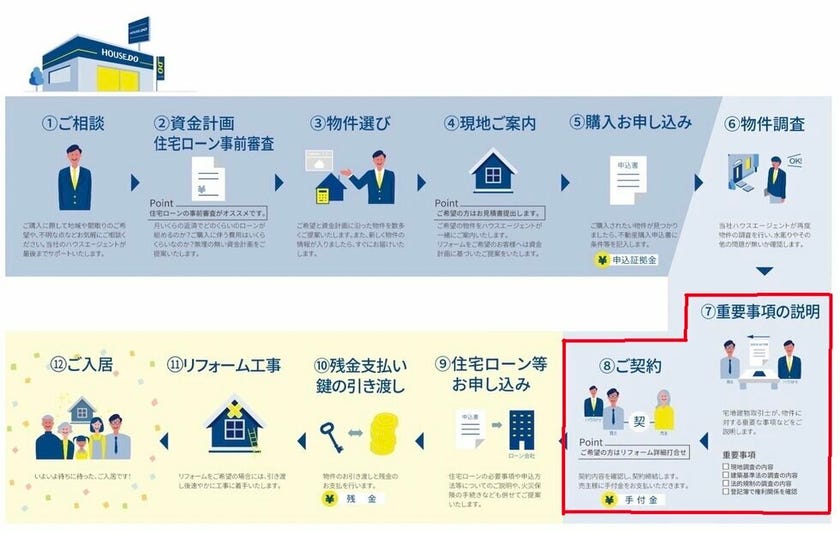 物件選びのステップ4