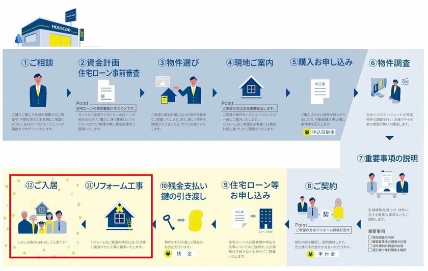 不動産購入のステップ7