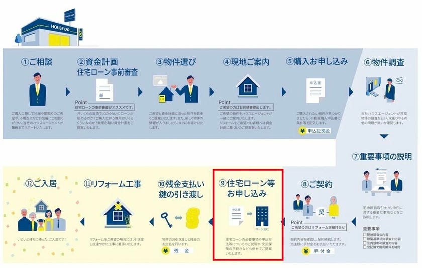 不動産購入ステップ5
